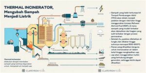 Sistem Pengelolaan Sampah Berbasis Energi.