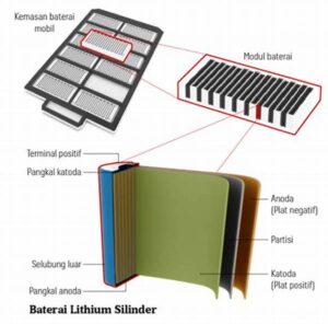 Inovasi Material Katoda Baterai Kendaraan Listrik