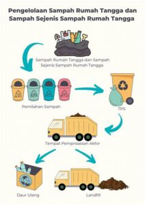Mengelola Sampah Rumah Tangga Dengan Baik