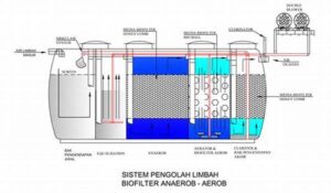 Teknologi Pengolahan Air Limbah Modern