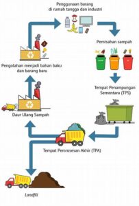 Daur Ulang Limbah Industri Berkelanjutan