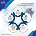Integrasi Data Dalam Perencanaan Strategis