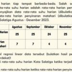Rata-rata Durasi Matahari Harian
