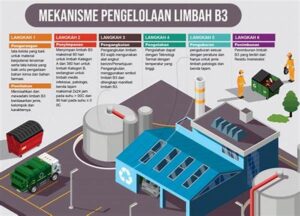 Pengelolaan Limbah Industri Untuk Biomassa