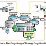 Pengembangan Teknologi Pengolahan Limbah