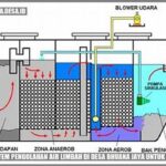 Sistem Pengolahan Air Limbah Hibrida
