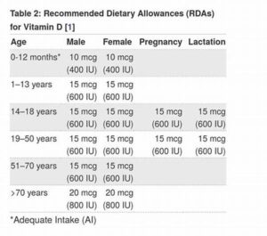 Rekomendasi Harian Vitamin D